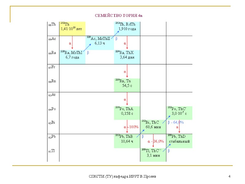 СПбГТИ (ТУ) кафедра ИРРТ В.Прояев 4